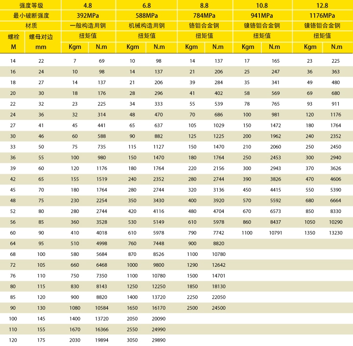 螺栓及螺母最大扭矩推荐表