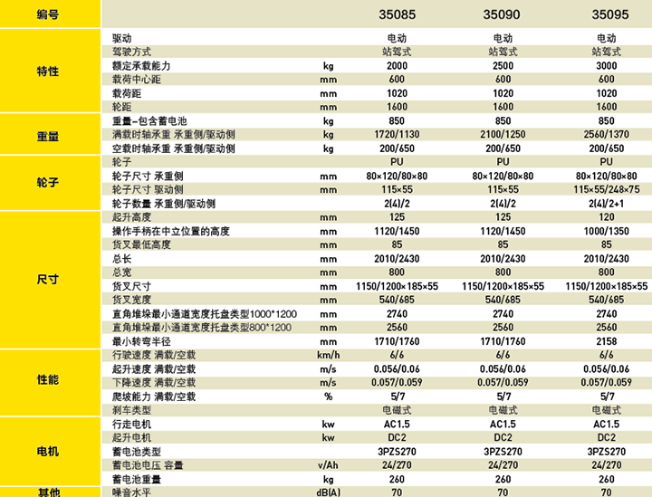 全电动搬运车选型表