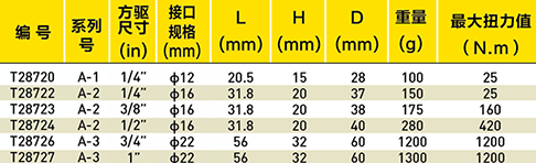 A系列圆孔棘轮插件选型表