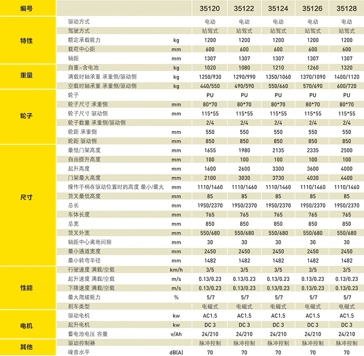 全电动堆高车选型表